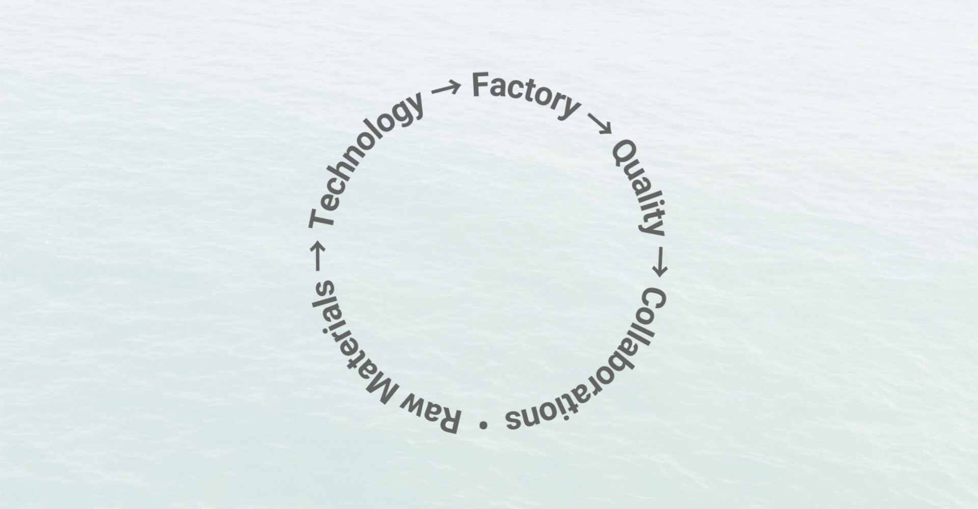 Raw Materials → Technology → Factory → Quality → Collaborations