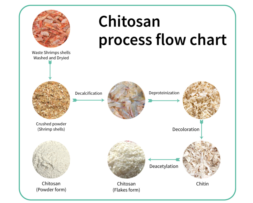 FlowChart FlowChart